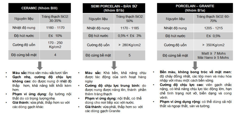 Phân biệt Gạch ốp lát ceramic, porcelain và granite
