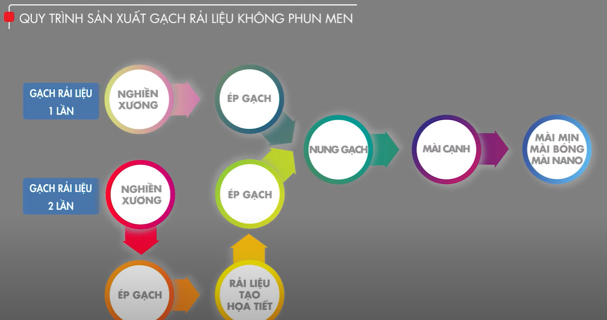Tìm hiểu các quy trình sản xuất gạch ốp lát